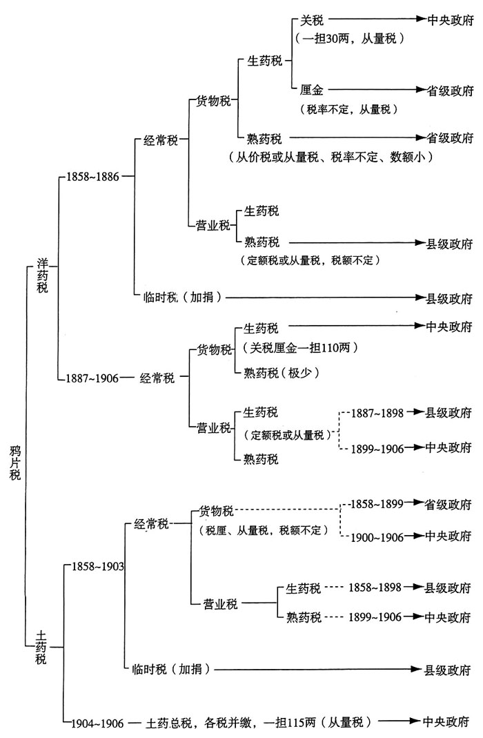 1906年-晚清的鸦片税(1858～1906年)