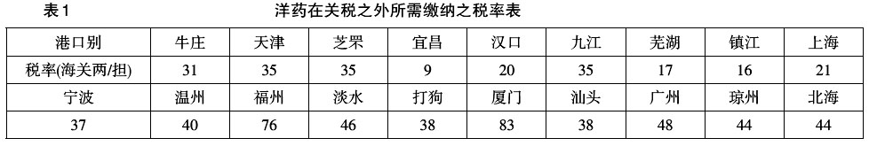 1906年-晚清的鸦片税(1858～1906年)