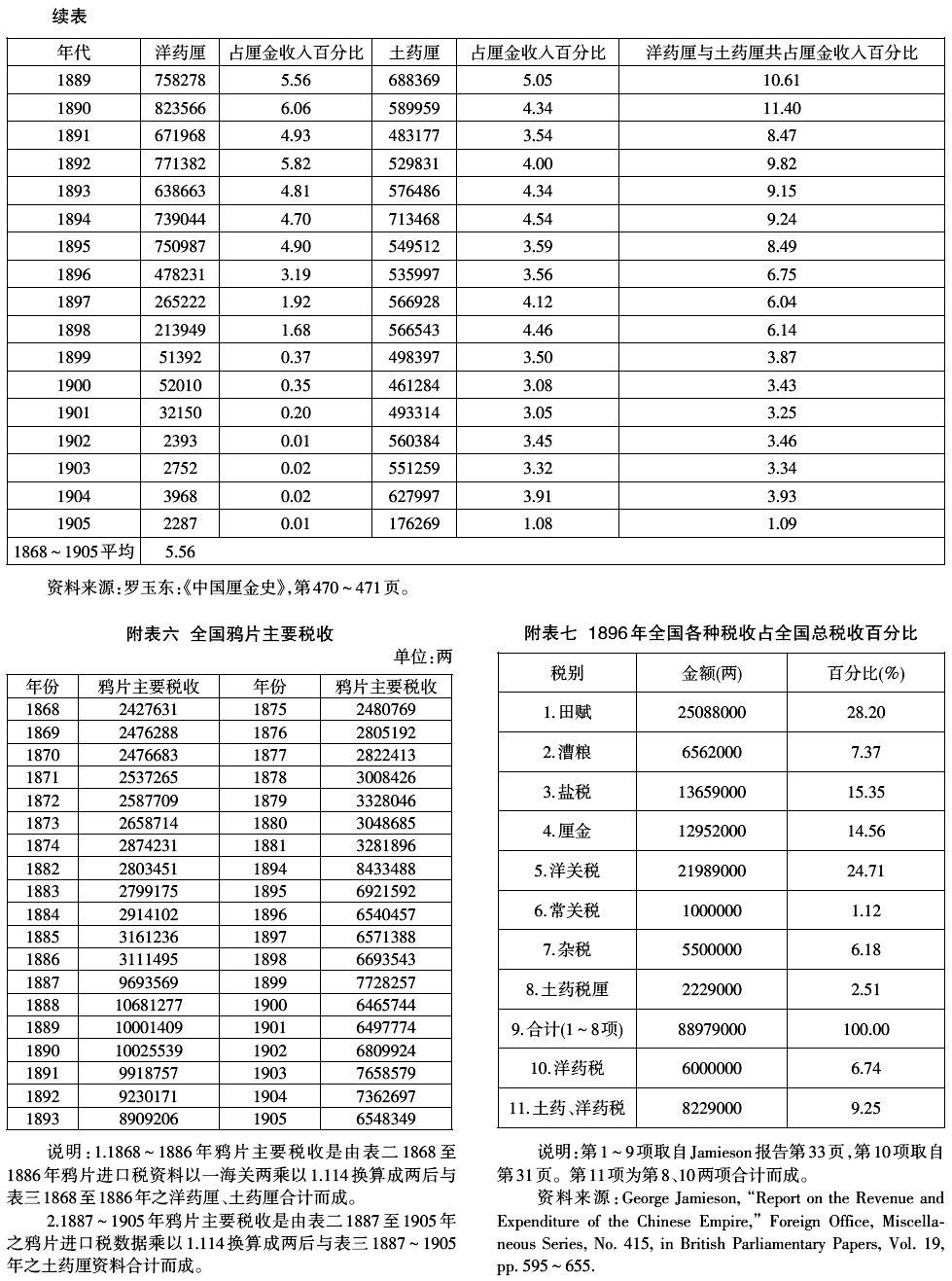 1906年-晚清的鸦片税(1858～1906年)