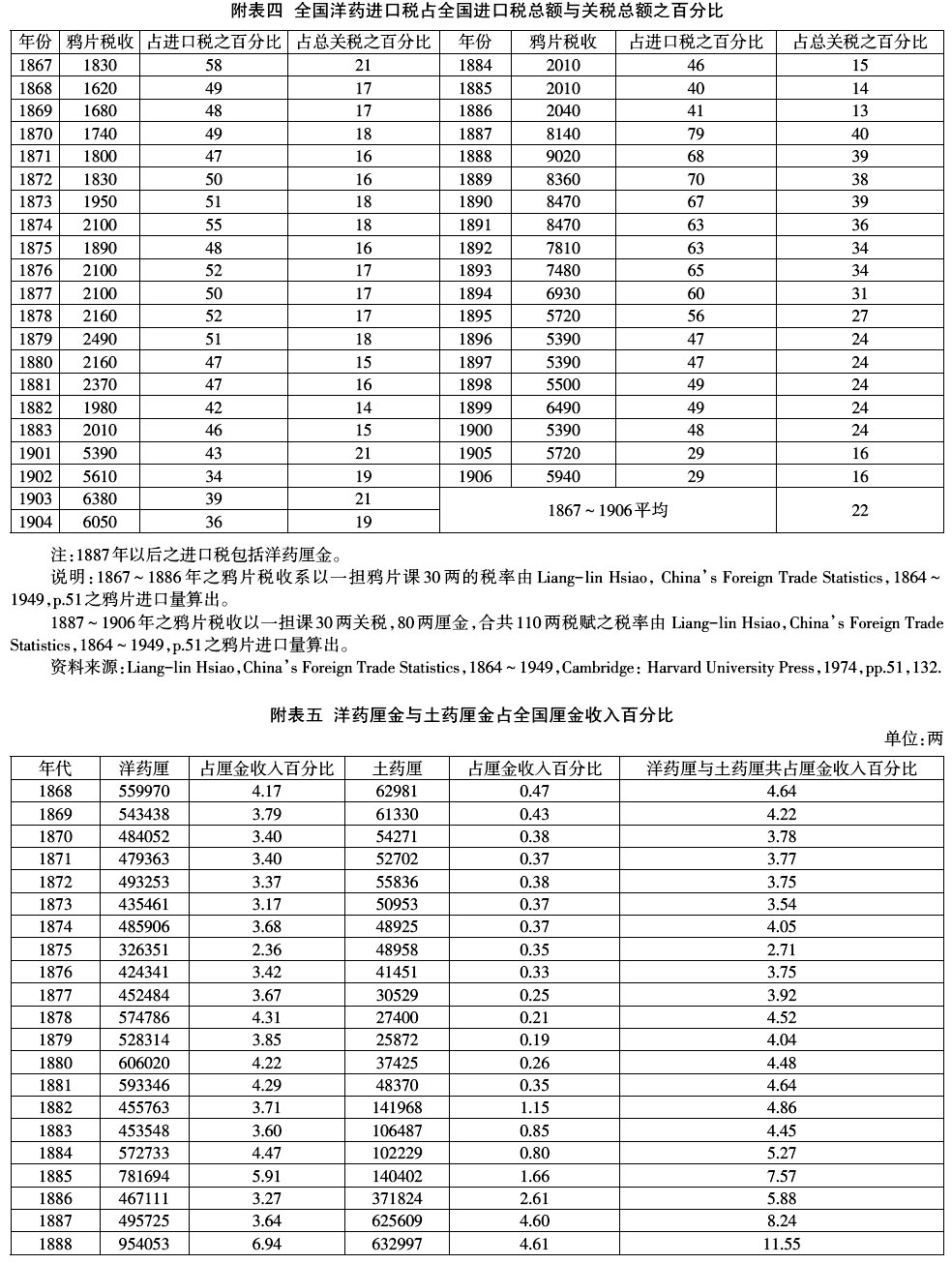 1906年-晚清的鸦片税(1858～1906年)