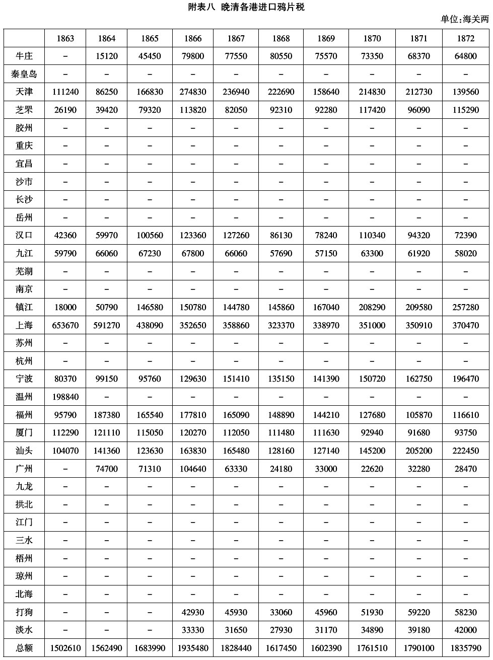 1906年-晚清的鸦片税(1858～1906年)