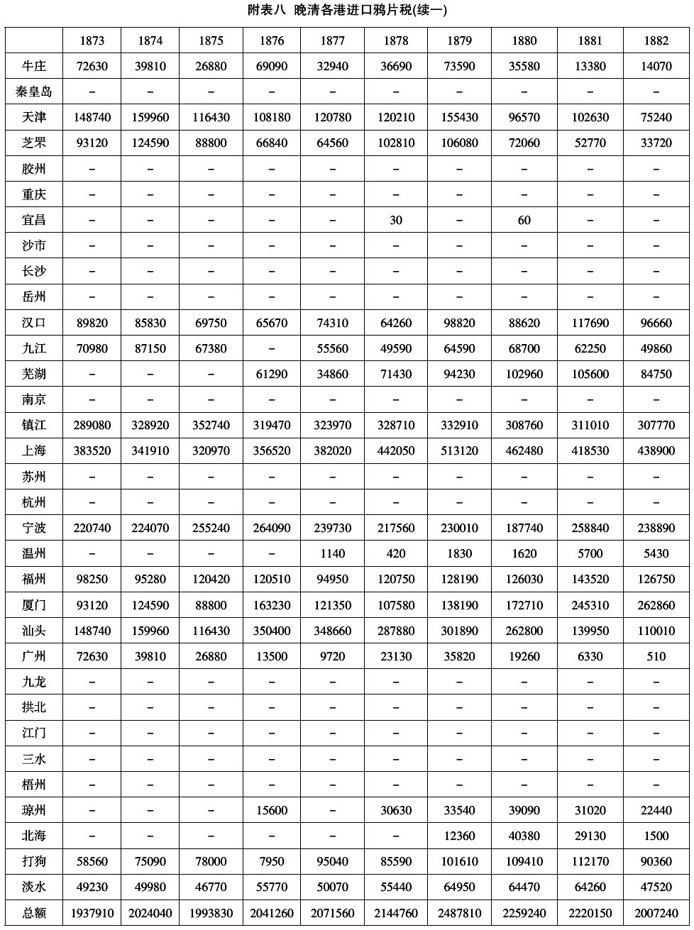 1906年-晚清的鸦片税(1858～1906年)