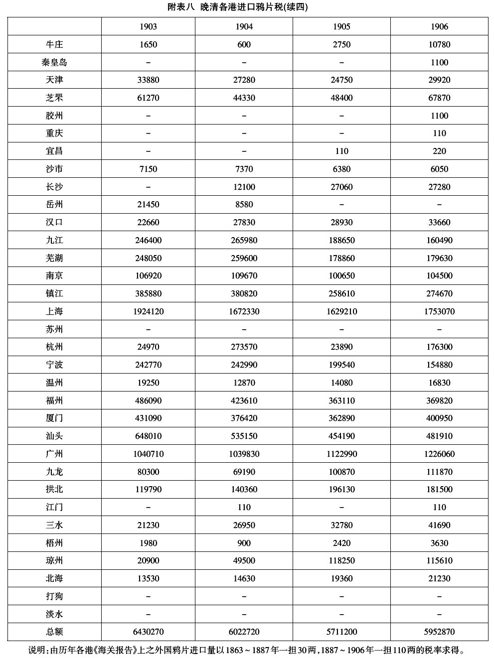 1906年-晚清的鸦片税(1858～1906年)