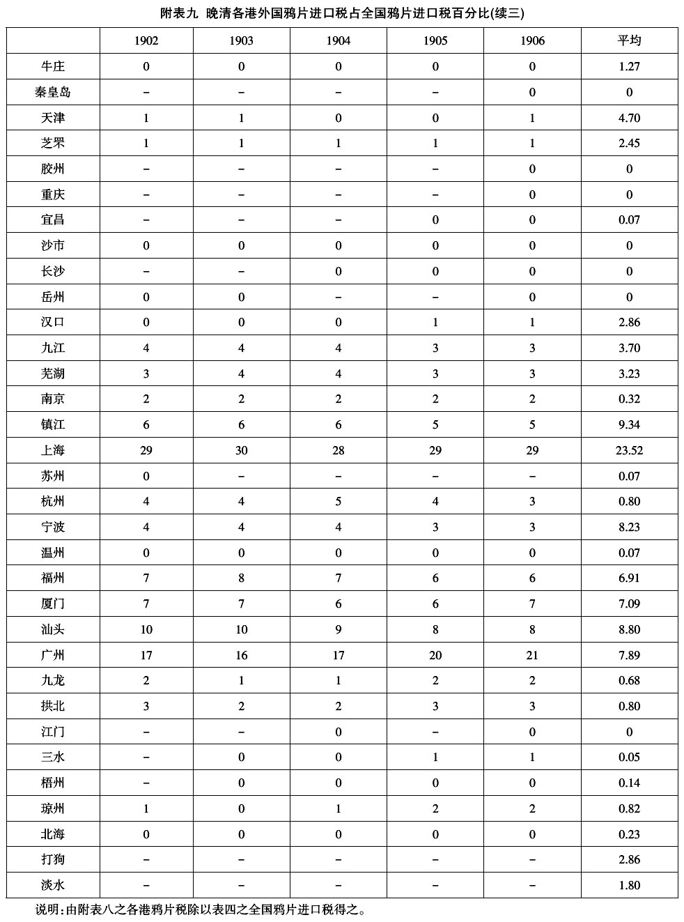 1906年-晚清的鸦片税(1858～1906年)