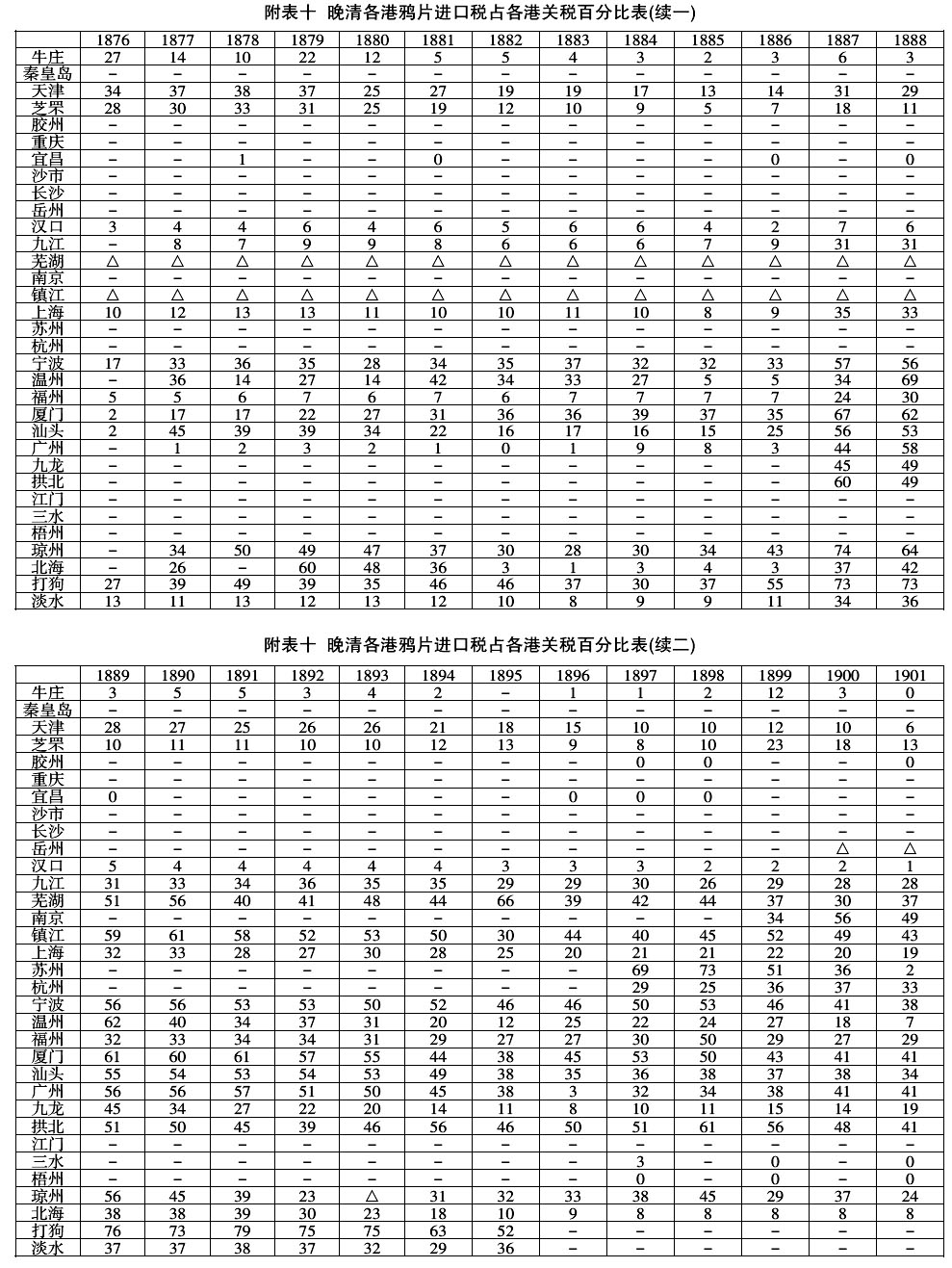 1906年-晚清的鸦片税(1858～1906年)