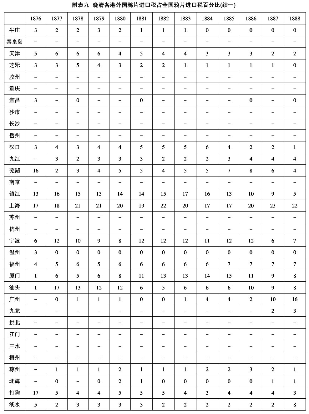 1906年-晚清的鸦片税(1858～1906年)