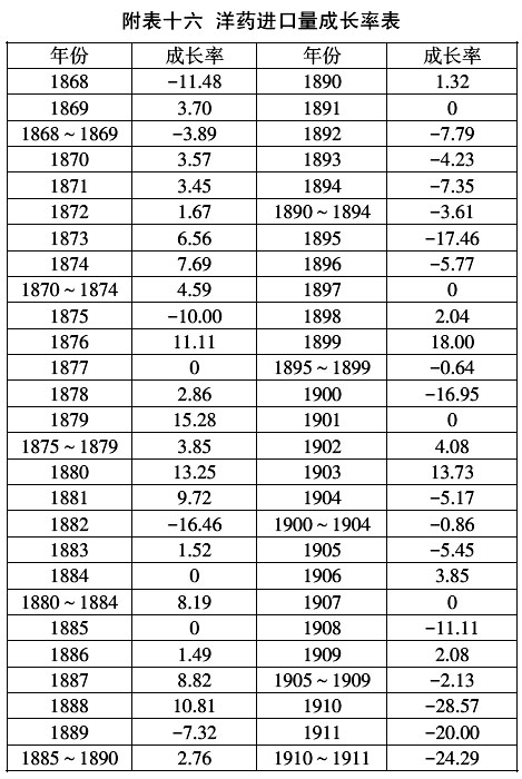 1906年-晚清的鸦片税(1858～1906年)