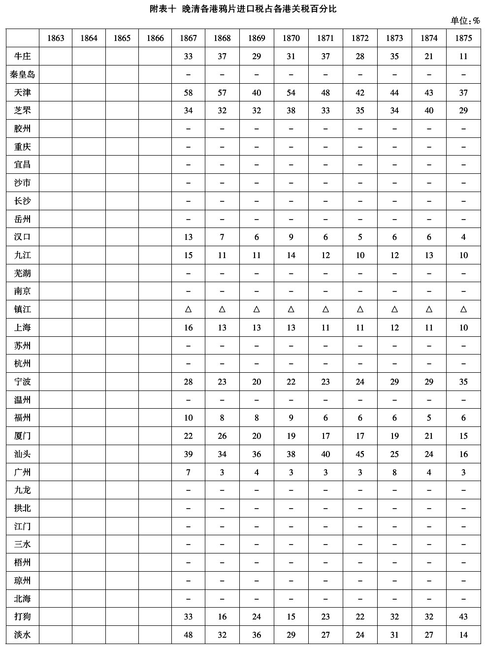 1906年-晚清的鸦片税(1858～1906年)