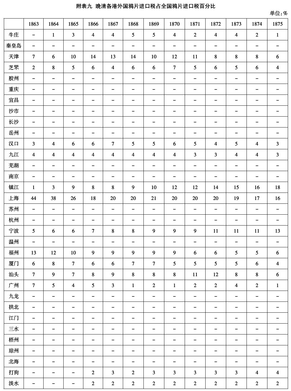 1906年-晚清的鸦片税(1858～1906年)