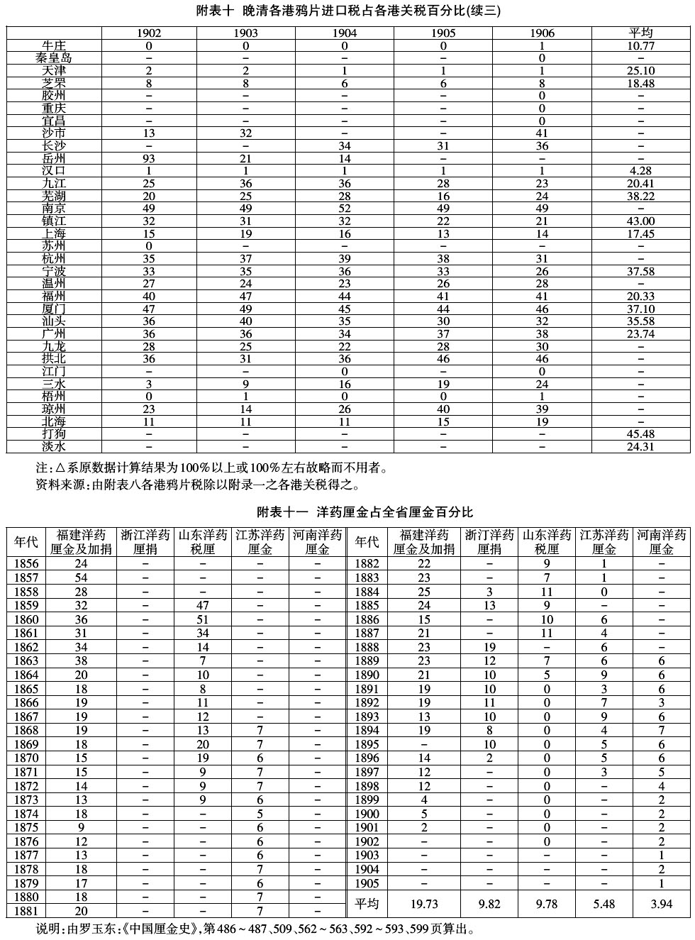 1906年-晚清的鸦片税(1858～1906年)