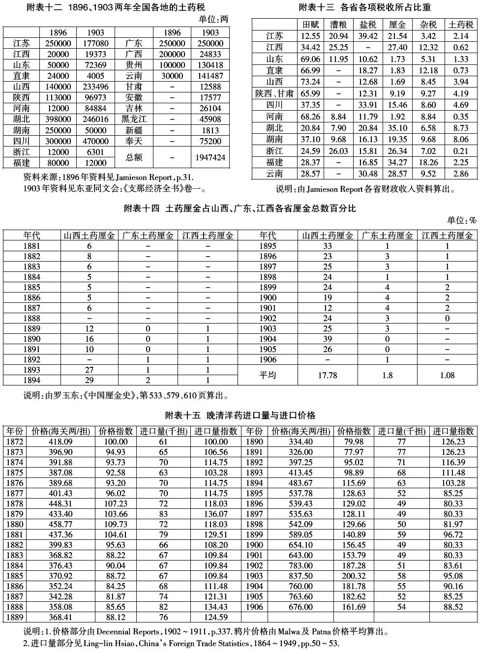 1906年-晚清的鸦片税(1858～1906年)