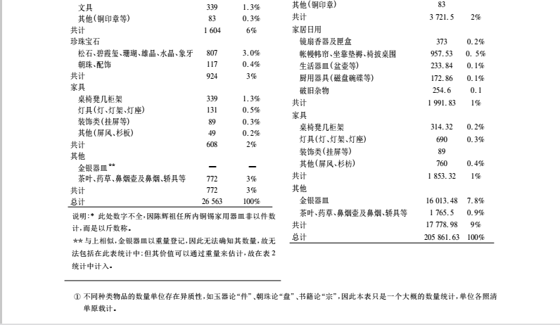 文化-十八世纪中国官绅的私人物品与文化收藏——1782年闽浙总督陈辉祖的家产清单研究