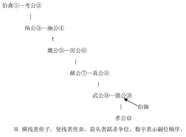 史记-王恩田：重論西周一繼一及繼承制——王國維《殷周制度論》商榷