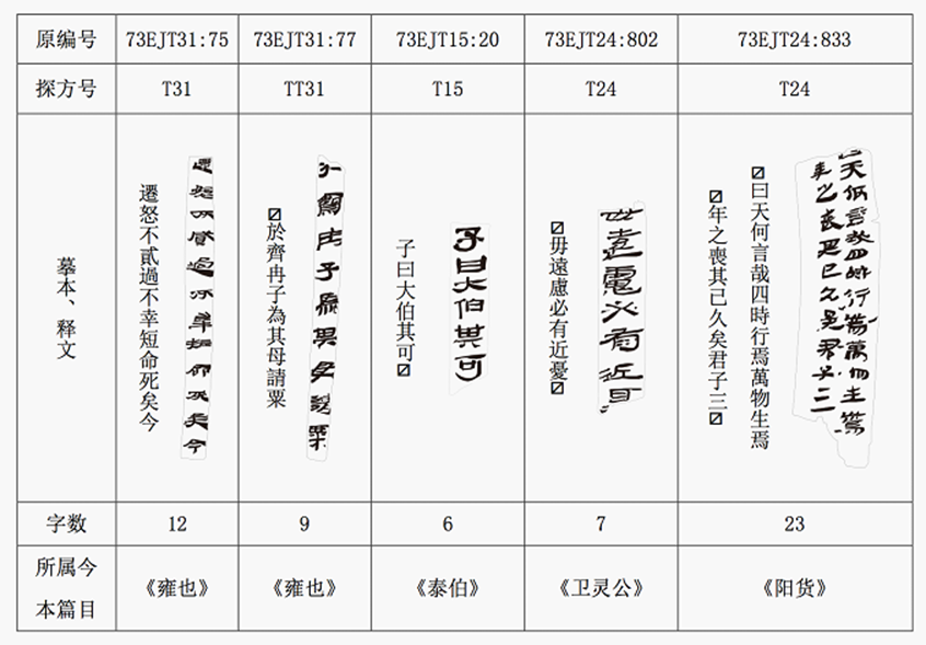 儒家-王楚寧，張予正：肩水金關漢簡《齊論語》整理