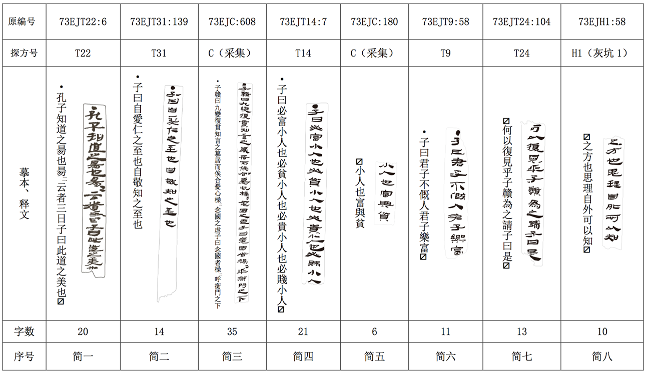 儒家-王楚寧，張予正：肩水金關漢簡《齊論語》整理