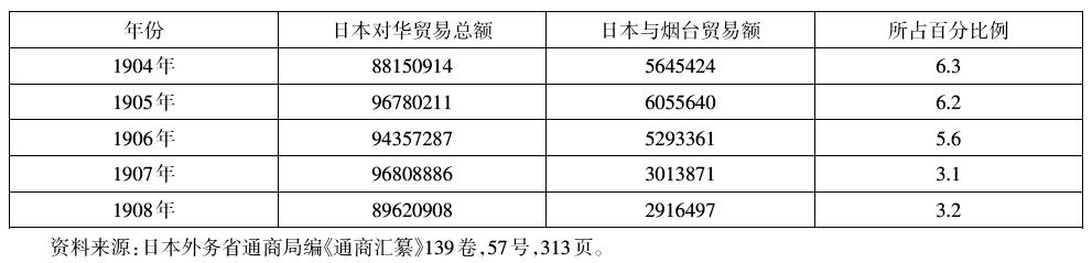 明治时代-晚清日本驻烟台领事贸易报告初探 ——以1908年年报为例