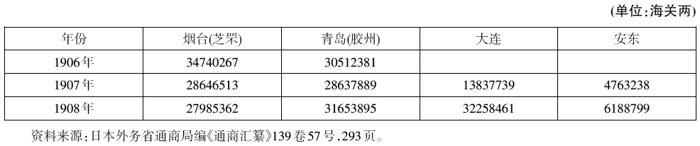 明治时代-晚清日本驻烟台领事贸易报告初探 ——以1908年年报为例