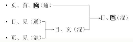 文物-劉雲：釋“鷧”及相關諸字