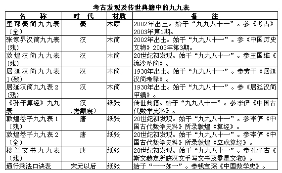 里耶秦简-里耶秦简“九九表”初探