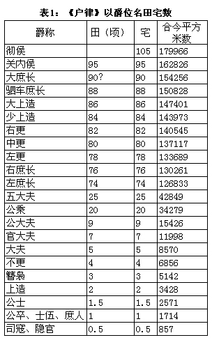 中国爵位-秦汉“名田宅制”说(连载一)