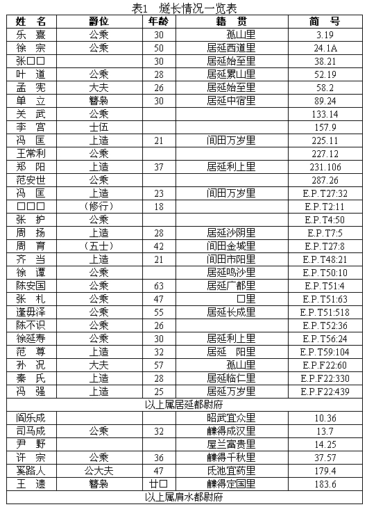 中国爵位-居延汉简中的燧长和候长