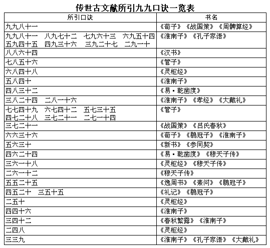 里耶秦简-里耶秦简“九九表”初探