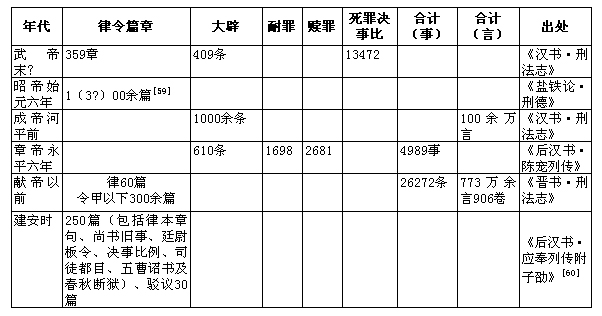 汉书·刑法志-从《二年律令》的性质看汉代法典的编纂修订与律令关系（连载二）