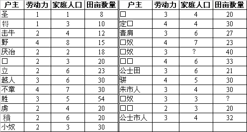 汉书-张家山汉简中的名田制及其在汉代的实施情况