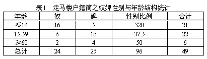 性别比例-略论走马楼吴简中的“户下奴婢”