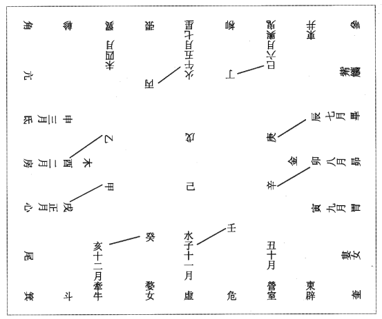 北大-北大簡《揕輿》十二辰、二十八宿排列淺議