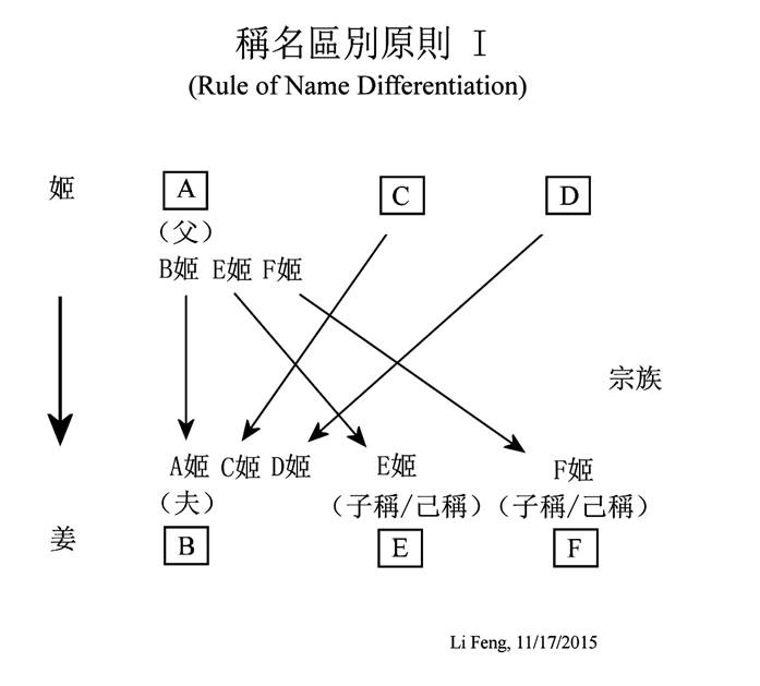 西周宗族社會下的“稱名區別原則”