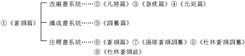 急就篇-水泉子漢簡七言本《蒼頡篇》考—在《說文解字》以前小學書中的位置