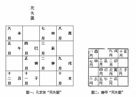 六十甲子-日書《死失圖》的綜合考察