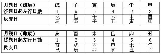 孔家坡漢簡《日書·反支》篇雄雌補說