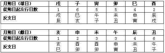 也談孔家坡漢簡《日書·反支》中的“雄雌”問題