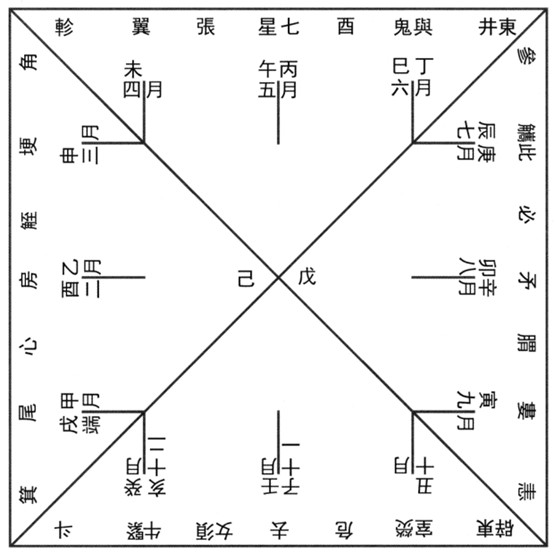 北大-北大簡《揕輿》十二辰、二十八宿排列淺議