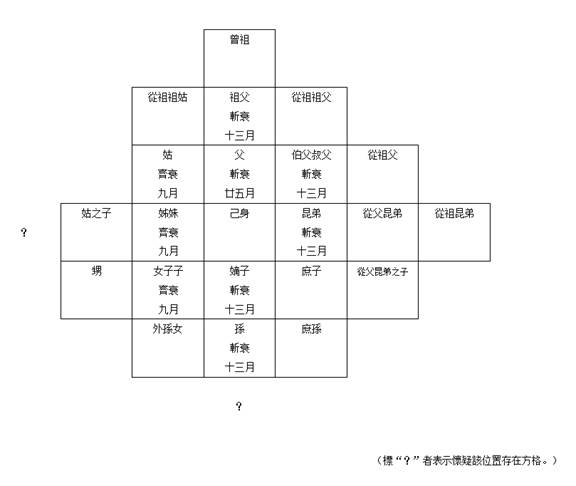 馬王堆《喪服圖》續考