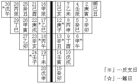 考古-從離日與反支日看《日書》的繼承關係