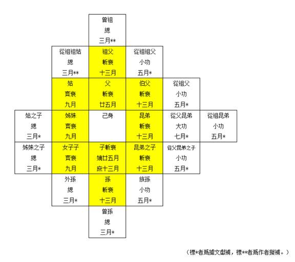 馬王堆《喪服圖》續考