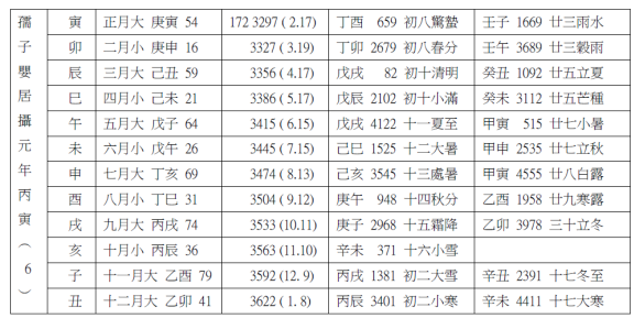 中伏-三伏注曆再考察