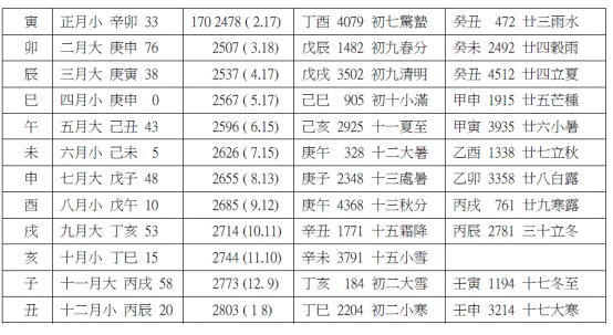 命理-《肩水金關漢簡（叁）》《甘露二年磿日》簡冊復原