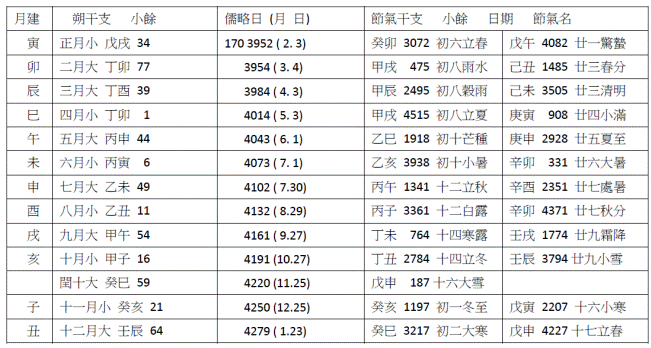 永光-《肩水金關漢簡（叁）》探方Ｔ32曆日簡牘年代考釋三則