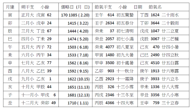 《肩水金關漢簡（叁）》73EJT30：187曆日簡年代考釋