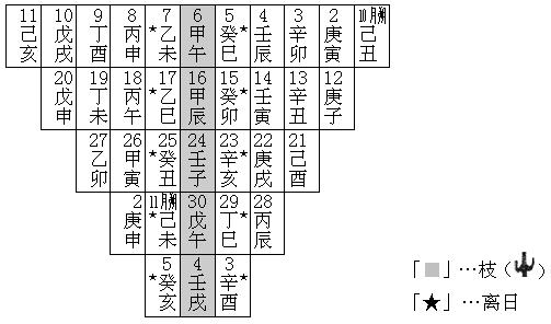 考古-從離日與反支日看《日書》的繼承關係