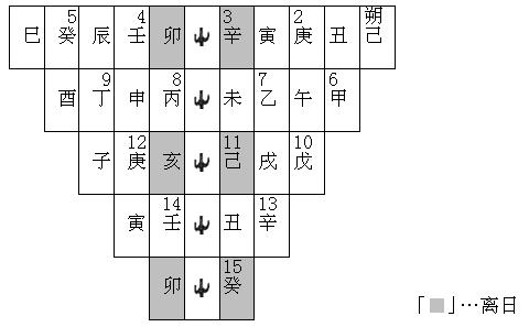 考古-從離日與反支日看《日書》的繼承關係