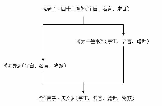 太一生水-楚簡《太一生水》劄記──以簡九至簡十四為核心的討論