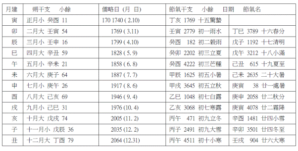 永光-《肩水金關漢簡（叁）》探方Ｔ32曆日簡牘年代考釋三則