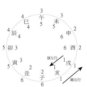 “左右”、“雌雄”與“反”──孔家坡《日書·反支》考釋