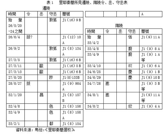 里耶秦簡“守”、“守丞”新考