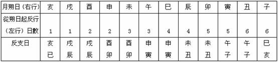 “左右”、“雌雄”與“反”──孔家坡《日書·反支》考釋